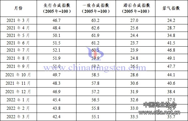 表1  2021年3月至2022年3月钨钼行业景气指数