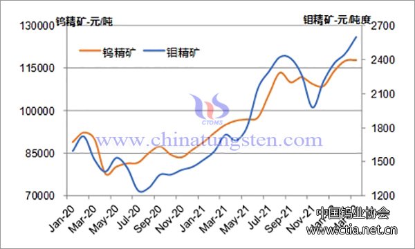 图5  2020-2022年3月钨精矿和钼精矿价格走势