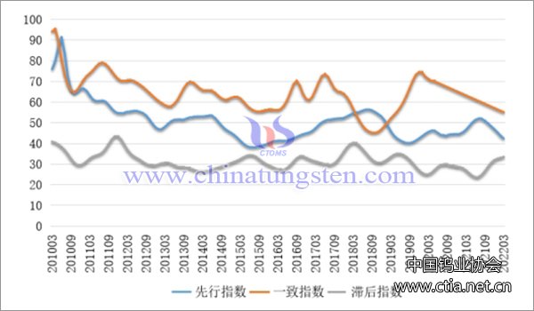 图3  中国钨钼产业合成指数曲线
